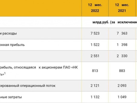 Нефтяная компания ПАО 