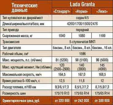 Расход топлива Lada Granta, % расхода топлива Lada Granta.