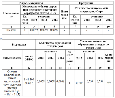 Отходы на единицу, расчет расхода топлива в автомобильном транспорте.