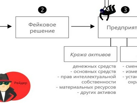 Рейдер - Экономическая энциклопедия, Что такое рейдер?