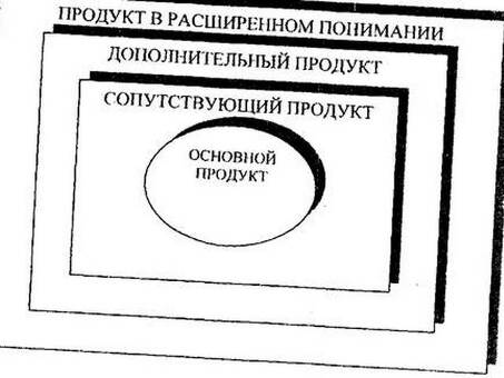 1.2. Продукт, товар и услуги, продукт с точки зрения маркетинга.