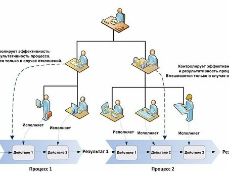 4. Анализ и моделирование бизнес-процессов при проектировании информационных систем, технология описания бизнес процессов.