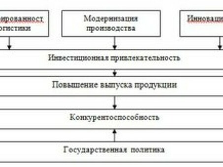 Конкурентоспособность фирмы, факторы конкурентоспособности отрасли.