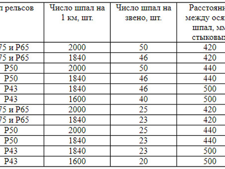 Купить рельсы РЖД весом 1 метр 65 см в Москве | Цена на рельсы РЖД