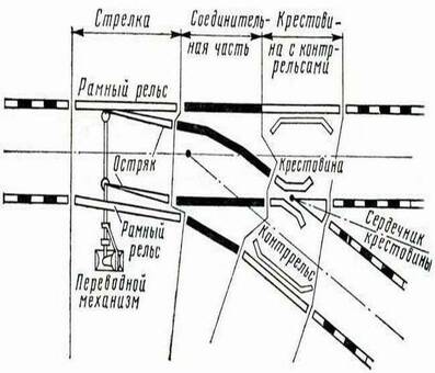 Купить РЖД стрелочный перевод ГОСТ - надежное качество и доступная цена