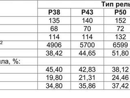 Таблица веса рельс РЖД: все данные для правильного выбора железнодорожных рельсов