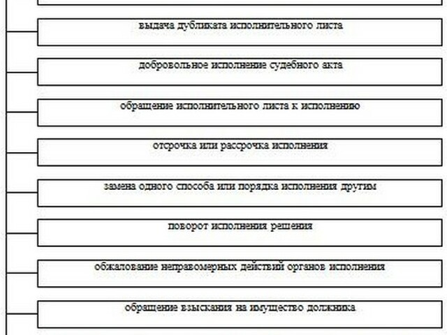 Судебные исполнительные акты. Стадии исполнительного производства схема. Порядок исполнительного производства схема. Схема структуры работы исполнительного производства. Схема исполнительное производство в гражданском процессе.