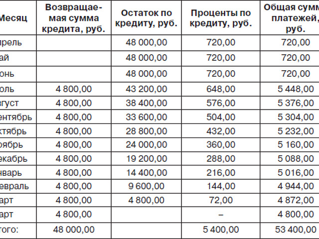 Схема быстрого погашения кредита