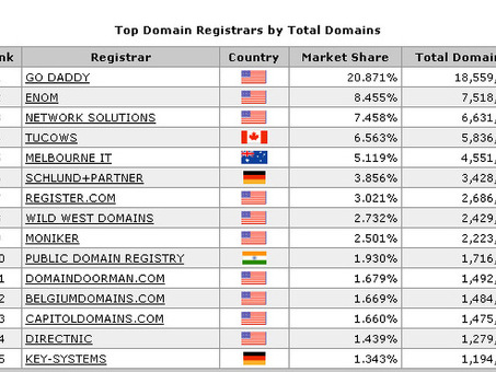 Рынок доменов Как выбрать идеальный вариант доменное имя для вашего бизнеса ?