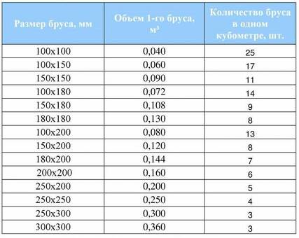 Доска Каково количество и цена 1 кубического метра доски?