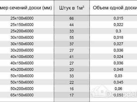 Найдите доступные по цене обрезные доски 40 мм за доску сейчас!