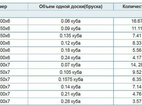 Цена пиломатериалов за кубический метр