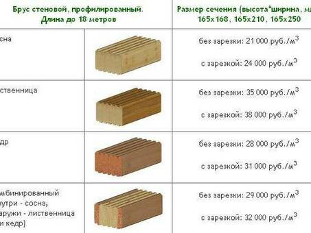 Цены на 1 кубический метр древесины