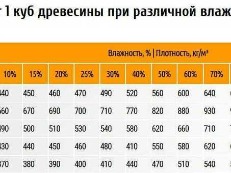 Цены на кубометры деловой древесины: высококачественная древесина: высококачественная древесина по доступным ценам