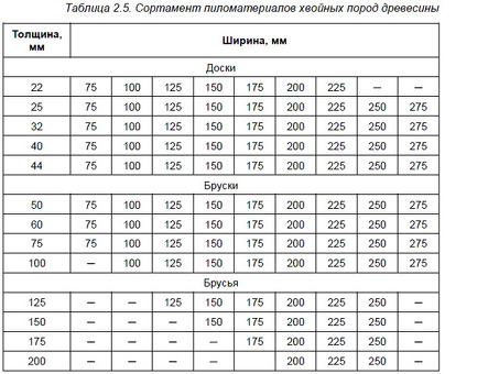 Стоимость кубического метра древесины хвойных пород