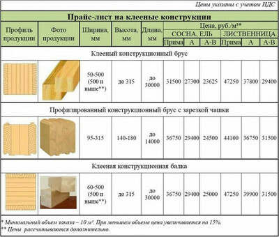 Стоимость кубического метра древесины: высококачественная древесина