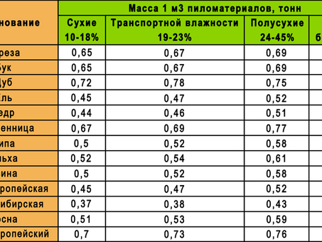 Цены на деревянные кубические доски: поиск лучших предложений