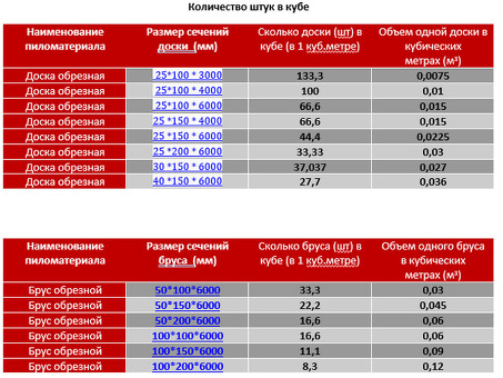 Стоимость кубического метра обрезной доски в Москве - узнайте лучшую цену прямо сейчас!