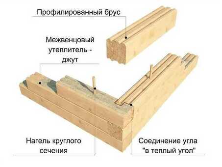 Купить профилированный брус 150х150 по ценам за кубический метр