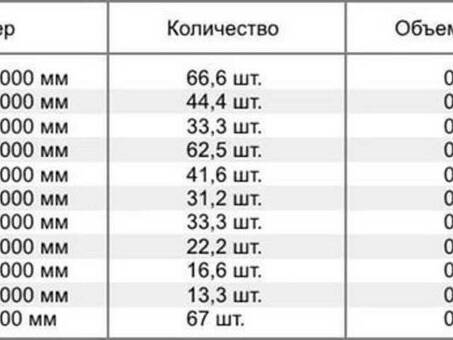 Стропила для крыши 150х50х6000 цена за штуку в Москве - купить сейчас!