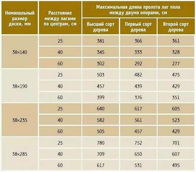 Измерение: толщина половых досок