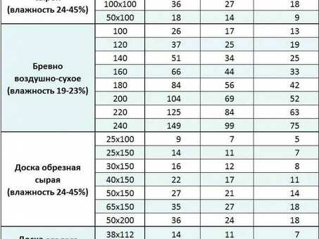 Купить деревянные брусья 150х150 в Москве по выгодным ценам