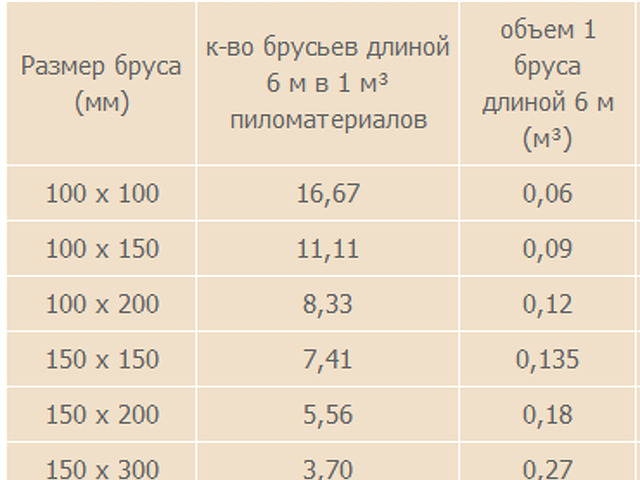 Сколько кубов в 4 метровом брусе