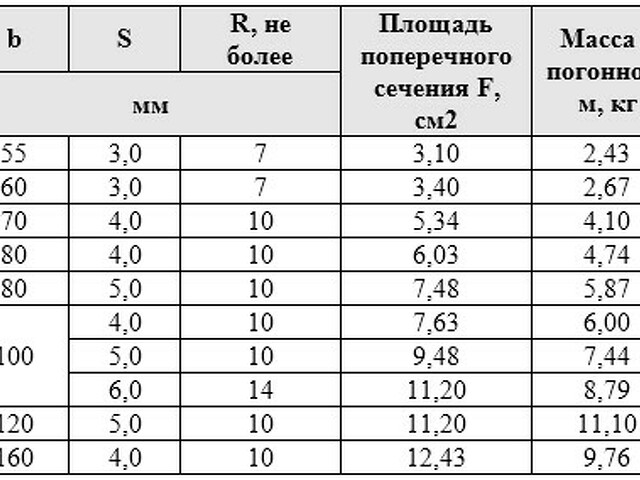 Уголок 100х7 вес 1 метра. Уголок металлический вес 1 метра. Сталь угловая 120х120 вес 1 метра. Таблица удельного веса уголка металлического.