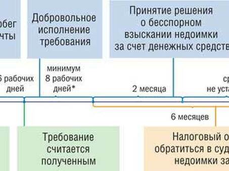 Долги по налогам ИП: срок давности и последствия неплатежей