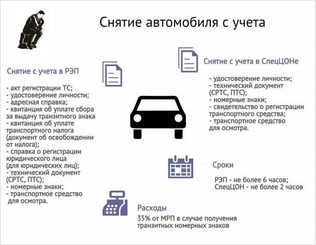 Снять с учета авто и оставить номера. Какие документы нужны для снятия машины с учета. Перечень документов для снятия автомобиля с учета. Какие нужны документы при снятии автомобиля с учета. Документ о снятии с учета автомобиля.