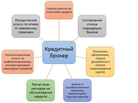 Кредитный брокер: особенности законодательного регулирования