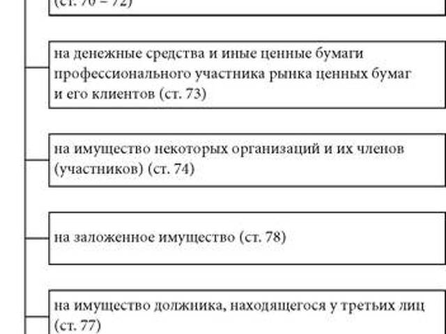 Стадии обращения взыскания на заложенное имущество схема