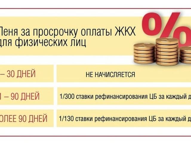 Пени жкх ст 155. Начисление пени за коммунальные услуги. Юридические услуги Тавда.