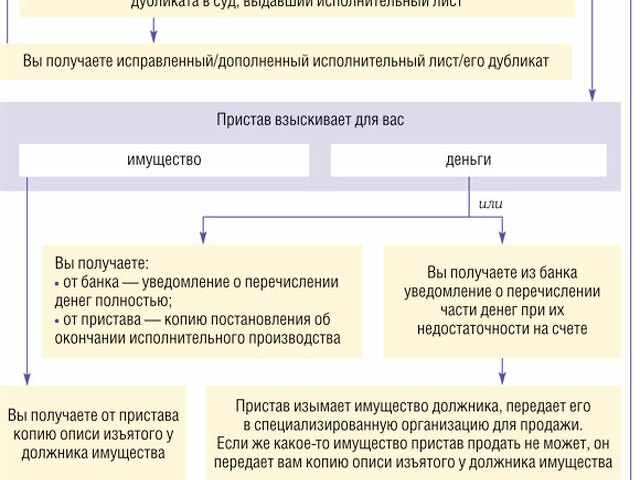 Срок повторного предъявления исполнительного листа. Сроки предъявления исполнительных документов к исполнению.