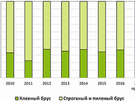 Динамика цен на клееный брус: Факторы, влияющие на стоимость профилированной древесины