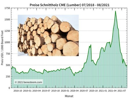 Последние цены на леса в 2021 году: Исчерпывающее руководство