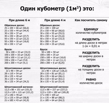 Цены на пиломатериалы за кубометр в Московской области