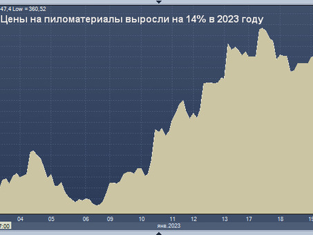 Цены на древесину: Исчерпывающее руководство по стоимости древесины и пиломатериалов