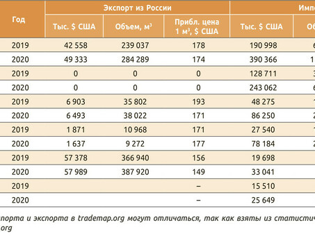 Цены на древесину в России: текущие тенденции и анализ рынка