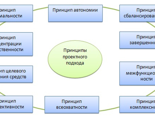 Принципы управления проектами