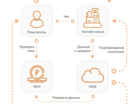 Свободная продажа, свободная продажа в кассе.