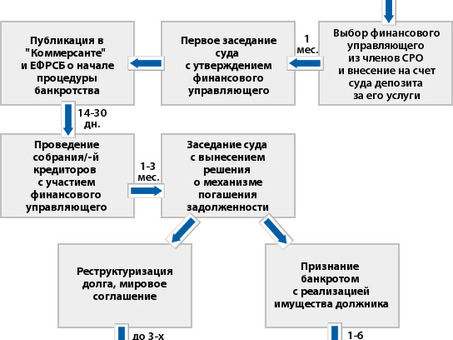 Банкротство: стоимость услуг Москвы