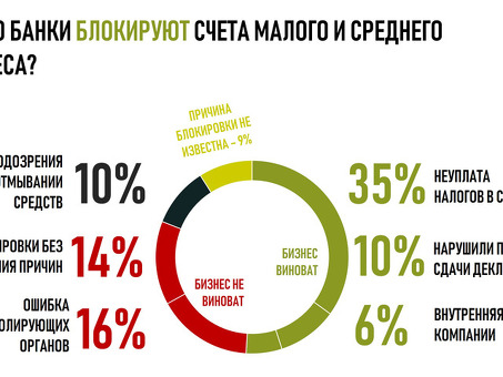 115 ФЗ вмешательство в работу Зубербанка Бизнес Онлайн