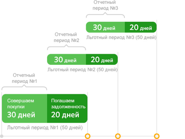 Льготный период сбербанк. Кредитная карта отчетный период. Льготная задолженность по кредитной карте что это. Кредитная карта Сбербанк отчетный период. Условия по кредитной карте Сбербанка 50 дней.