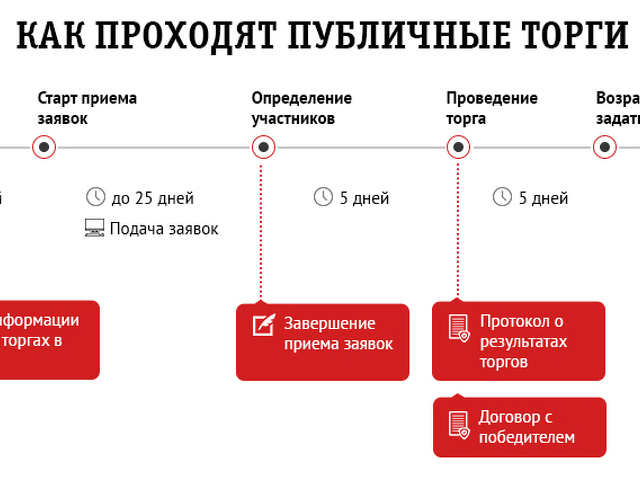 Схема залогового аукциона