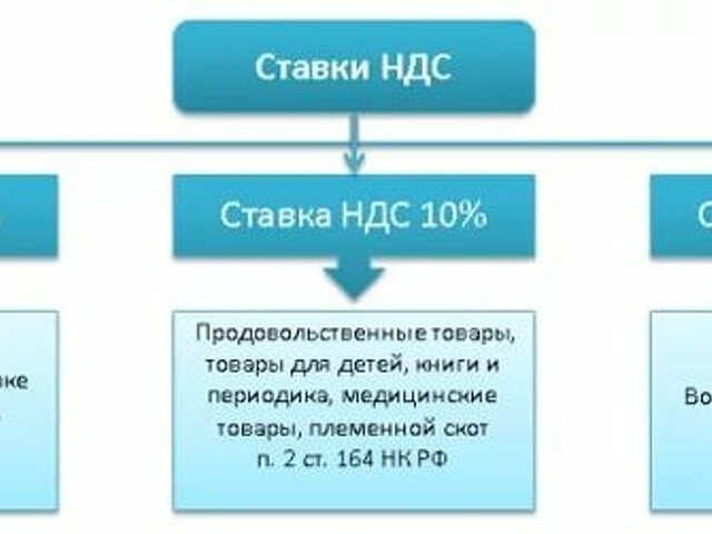 Виды ндс. Ставки НДС В 2020. Налог на добавленную стоимость налог на прибыль сколько процентов. Ставка НДС на пиломатериалы 2020. Ставка НДС сахар.