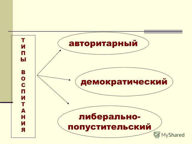 Стили Общения Учителя Авторитарный Демократический Либеральный