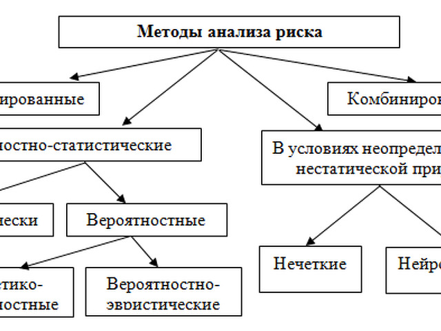 К количественным методам анализа рисков проекта относят