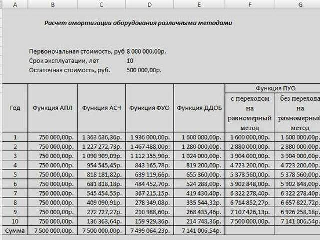 Срок службы автомобиля для расчета амортизации