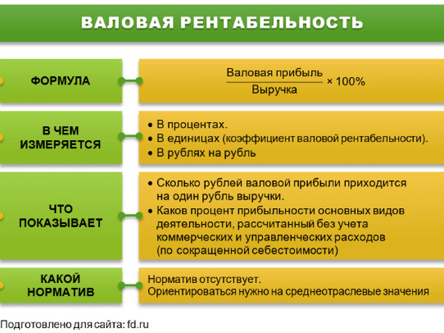 Формула Рентабельности Продаж В Процентах